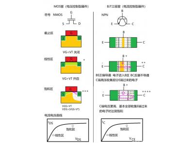 深入了解MOS管，看這個就明白了！